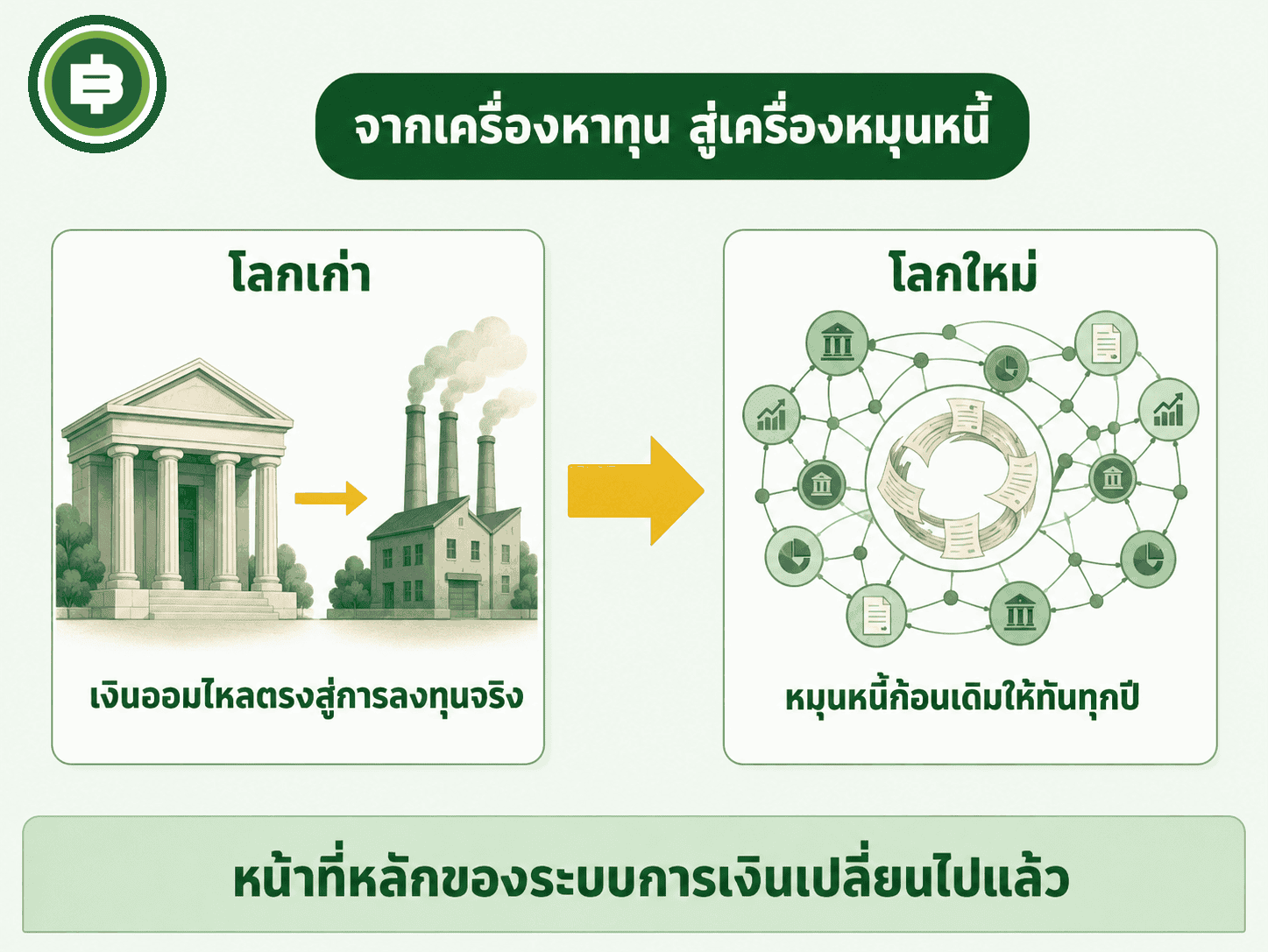 เปรียบเทียบโครงสร้างการเงินโลกยุคเก่ากับยุคใหม่