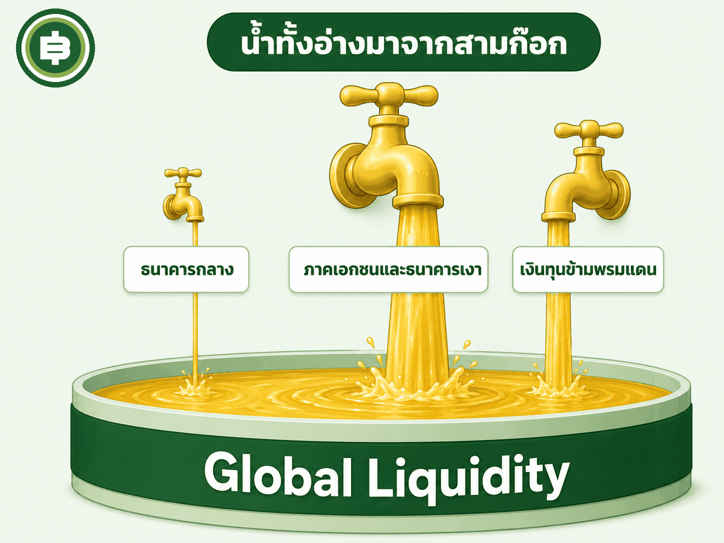 สามก๊อกป้อนสภาพคล่องเข้าระบบ