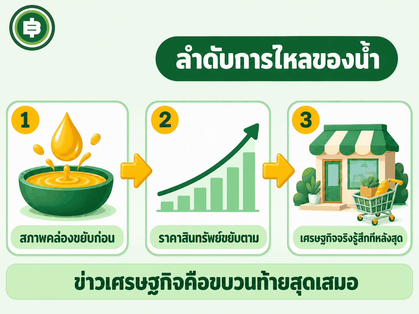 ลำดับการไหลของสภาพคล่องสู่ราคาสินทรัพย์และเศรษฐกิจจริง