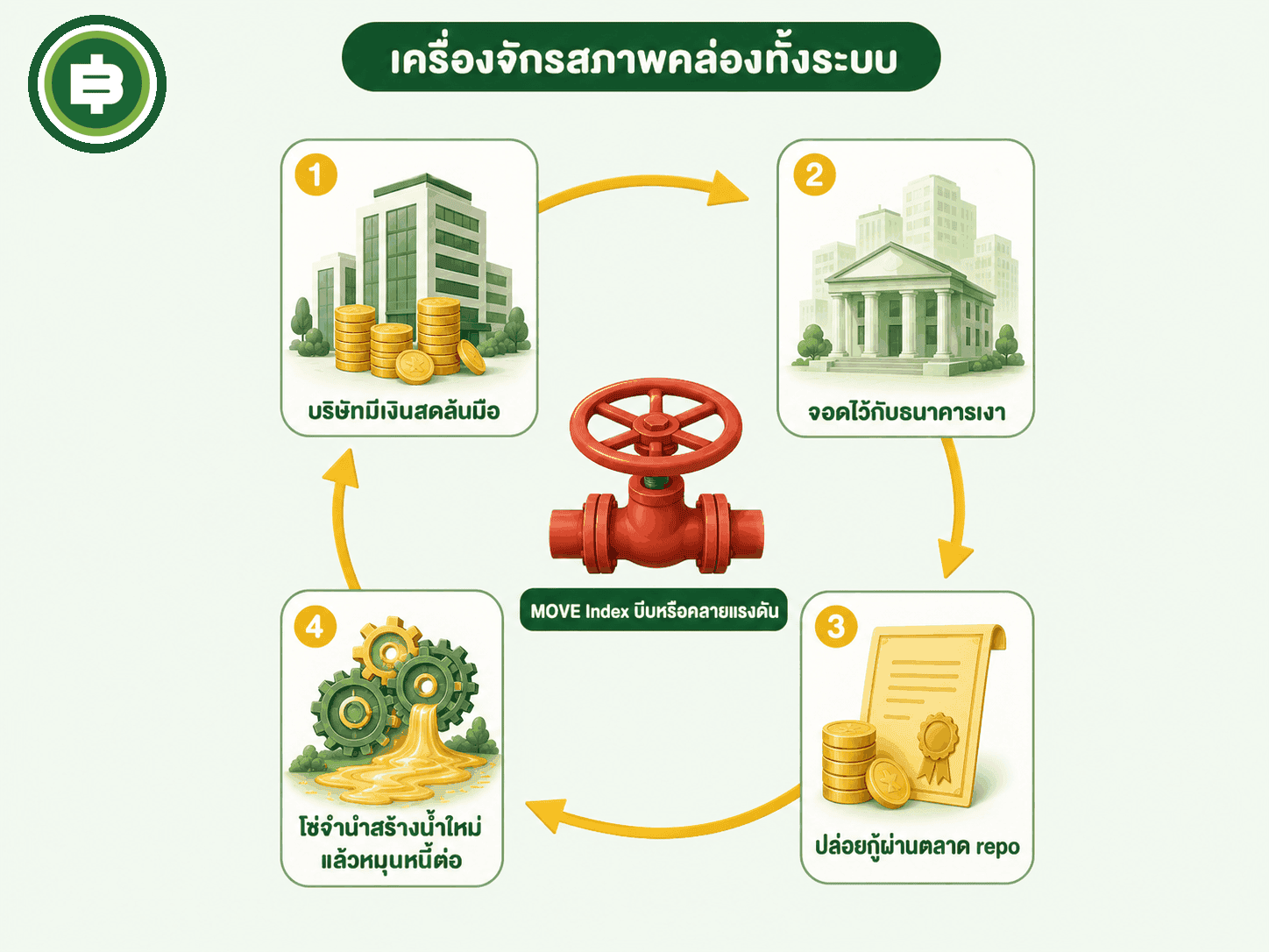 ภาพรวมเครื่องจักรสภาพคล่องทั้งระบบ