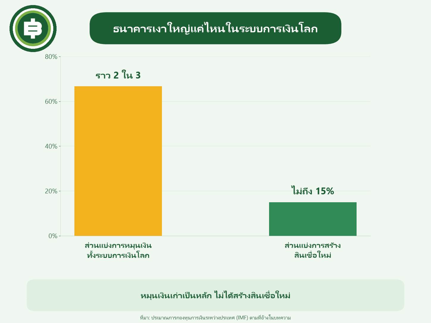 สัดส่วนธนาคารเงาในระบบการเงินโลก