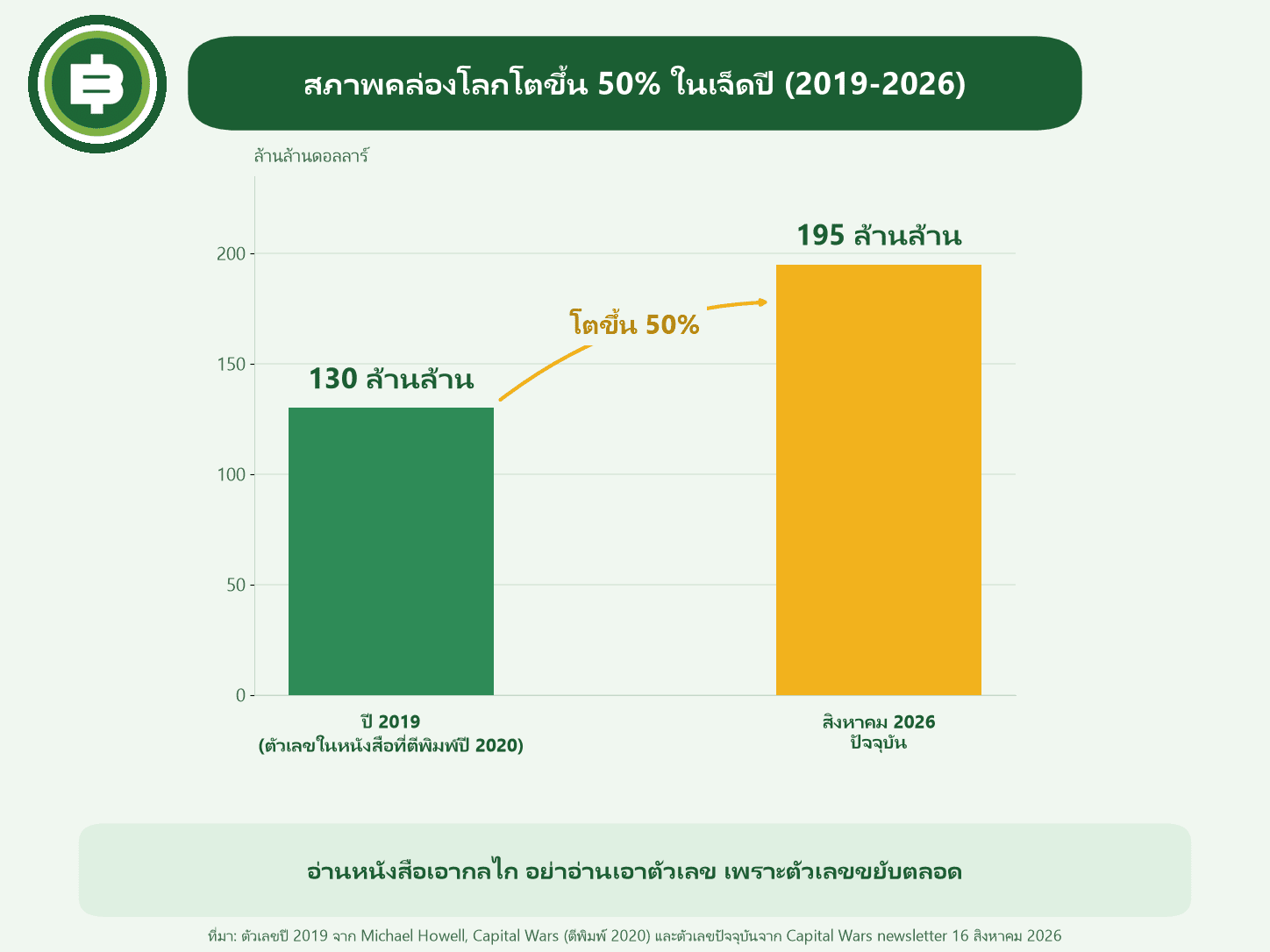 กราฟเทียบขนาด Global Liquidity ปี 2019 กับปัจจุบัน