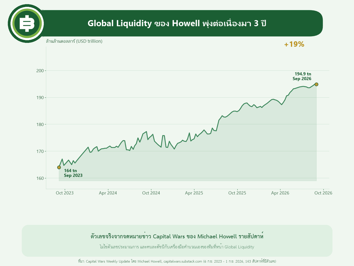 กราฟเส้นแนวโน้ม Global Liquidity ของ Howell ตั้งแต่กันยายน 2023 ถึงกันยายน 2026