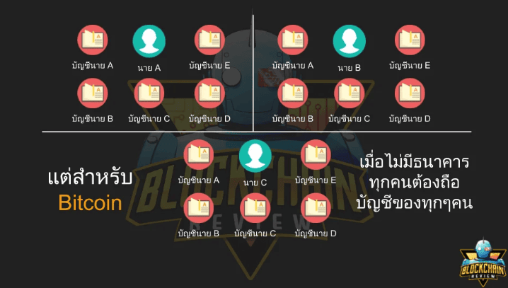 ฺBlockchain ที่เก็บบัญชีของทุกๆคน