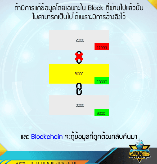 การเก็บข้อมูลลงใย Blockchain