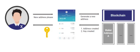 Bitcoin ไม่ได้อยู่ใน Wallet จริงๆ