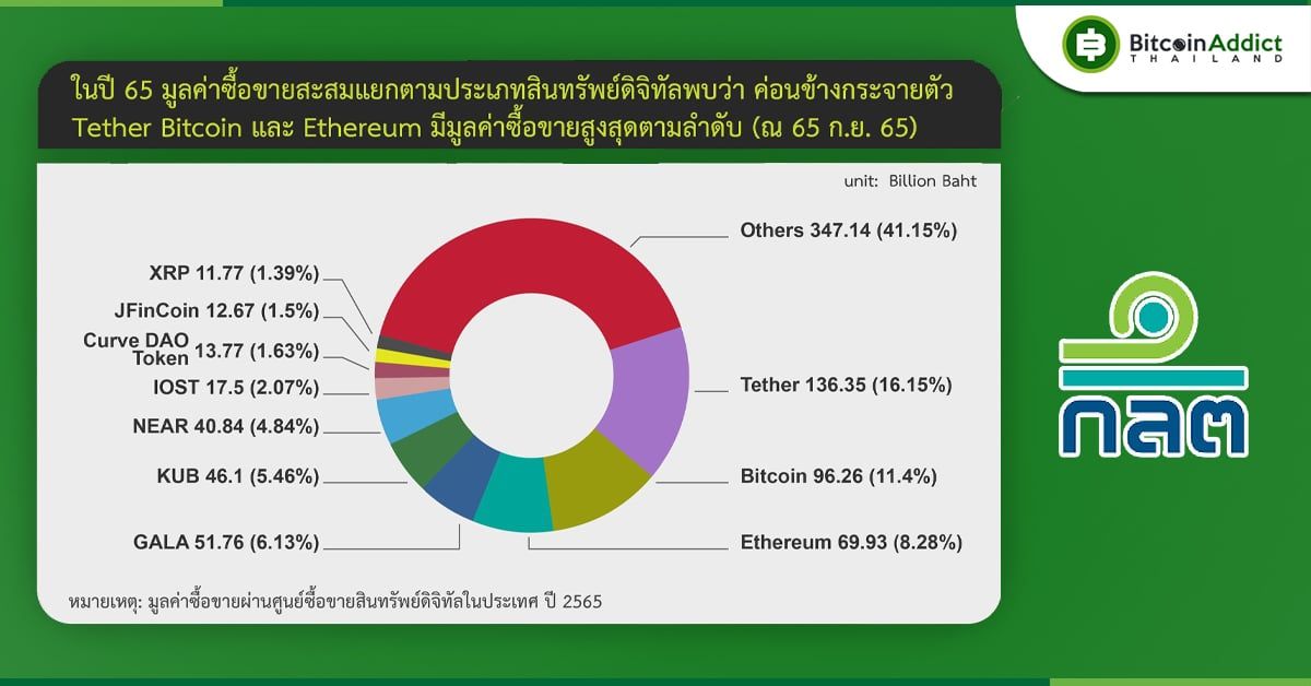 ข้อมูลจาก ก.ล.ต. เผย การซื้อขายสินทรัพย์ดิจิทัลในไทยรวมถึงนักลงทุน Active น้อยลงต่ำสุดในรอบ 2 ไตรมาส