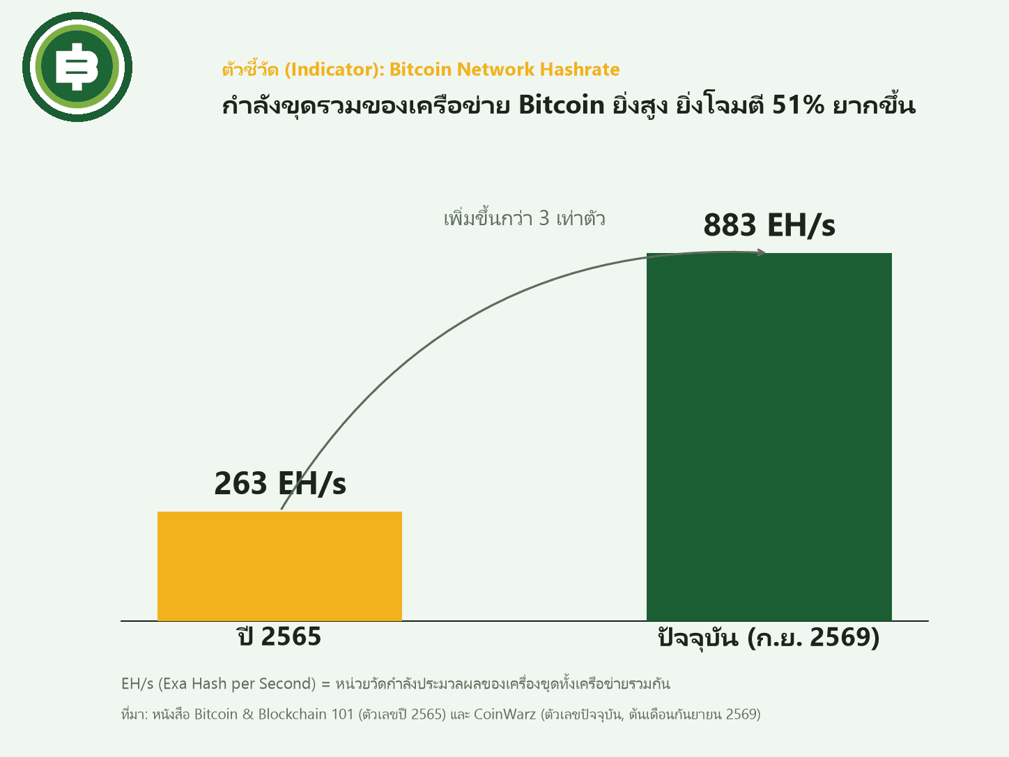 กราฟเทียบกำลังขุดรวมของเครือข่าย Bitcoin ปี 2565 กับปัจจุบัน เพิ่มขึ้นกว่า 3 เท่าตัว