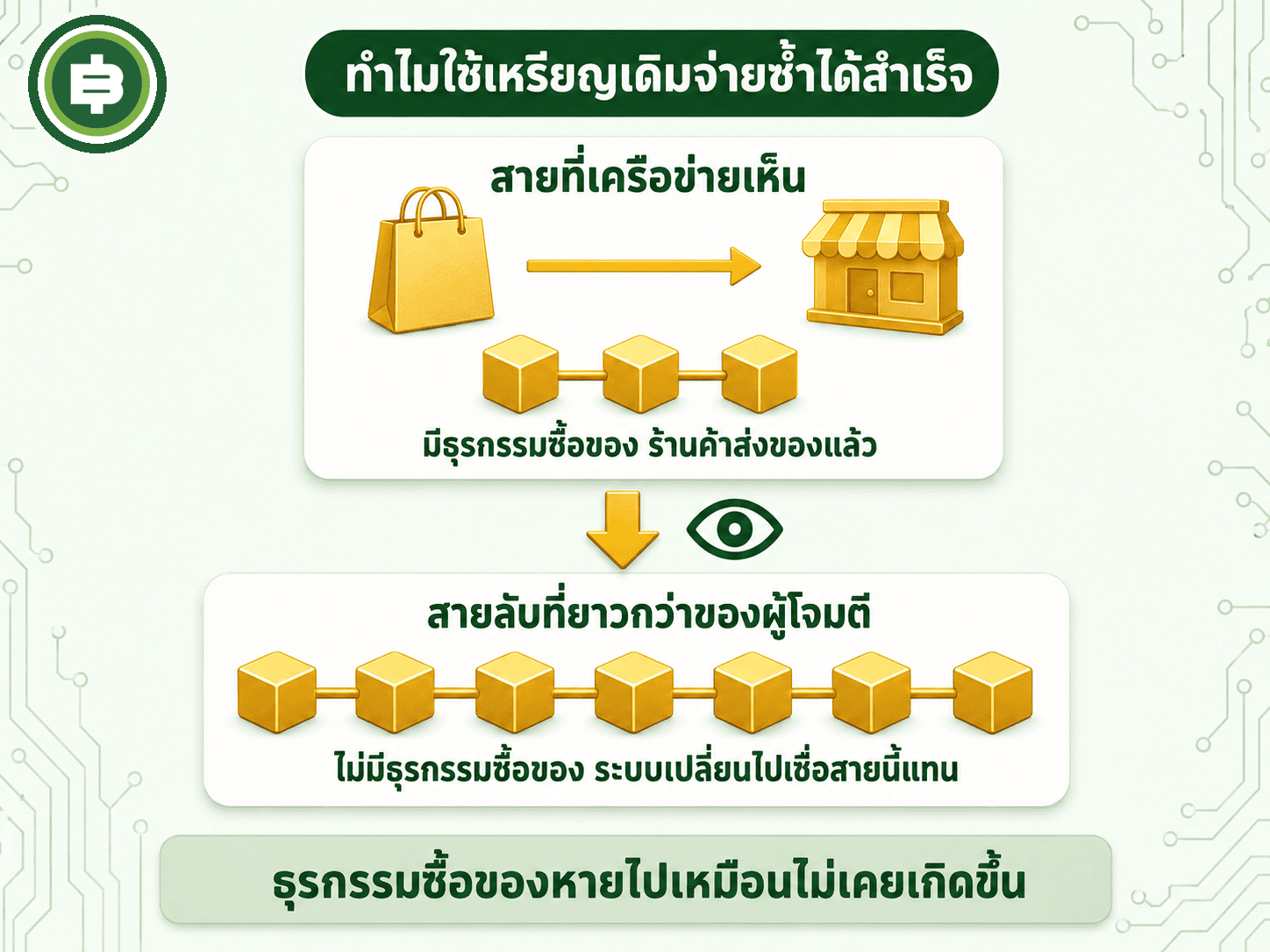ไดอะแกรมจำลองการโจมตีแบบ Withholding Attack เทียบสายที่เครือข่ายเห็นกับสายลับที่ยาวกว่า