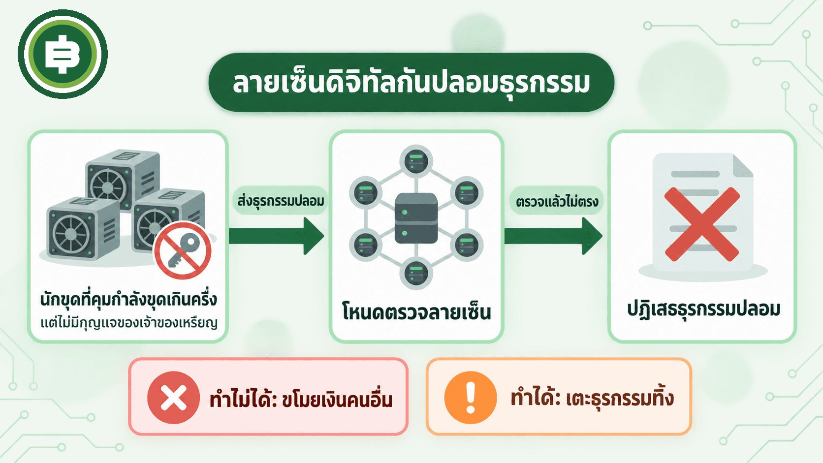 ธุรกรรมปลอมไม่มีลายเซ็นของเจ้าของเงิน โหนดทั่วเครือข่ายตรวจแล้วปฏิเสธ แม้ผู้โจมตีคุมกำลังขุดเกิน 51%