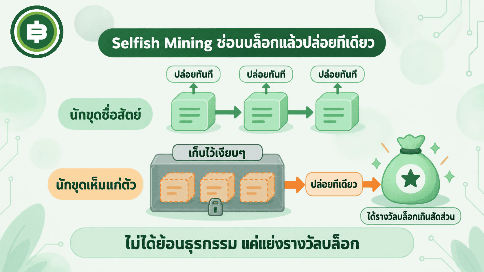 เทียบนักขุดที่ปล่อยบล็อกทันทีกับนักขุดที่เก็บบล็อกไว้เงียบๆ แบบ Selfish Mining เพื่อแย่งรางวัลบล็อก