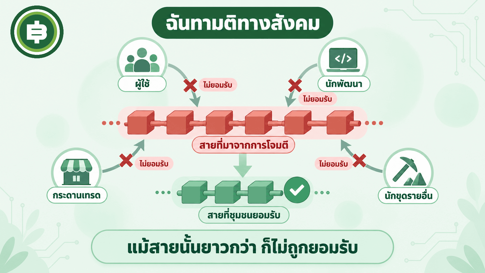 ผู้ใช้ นักพัฒนา กระดานเทรด และนักขุดรายอื่นร่วมกันไม่ยอมรับสายบล็อกเชนที่มาจากการโจมตี