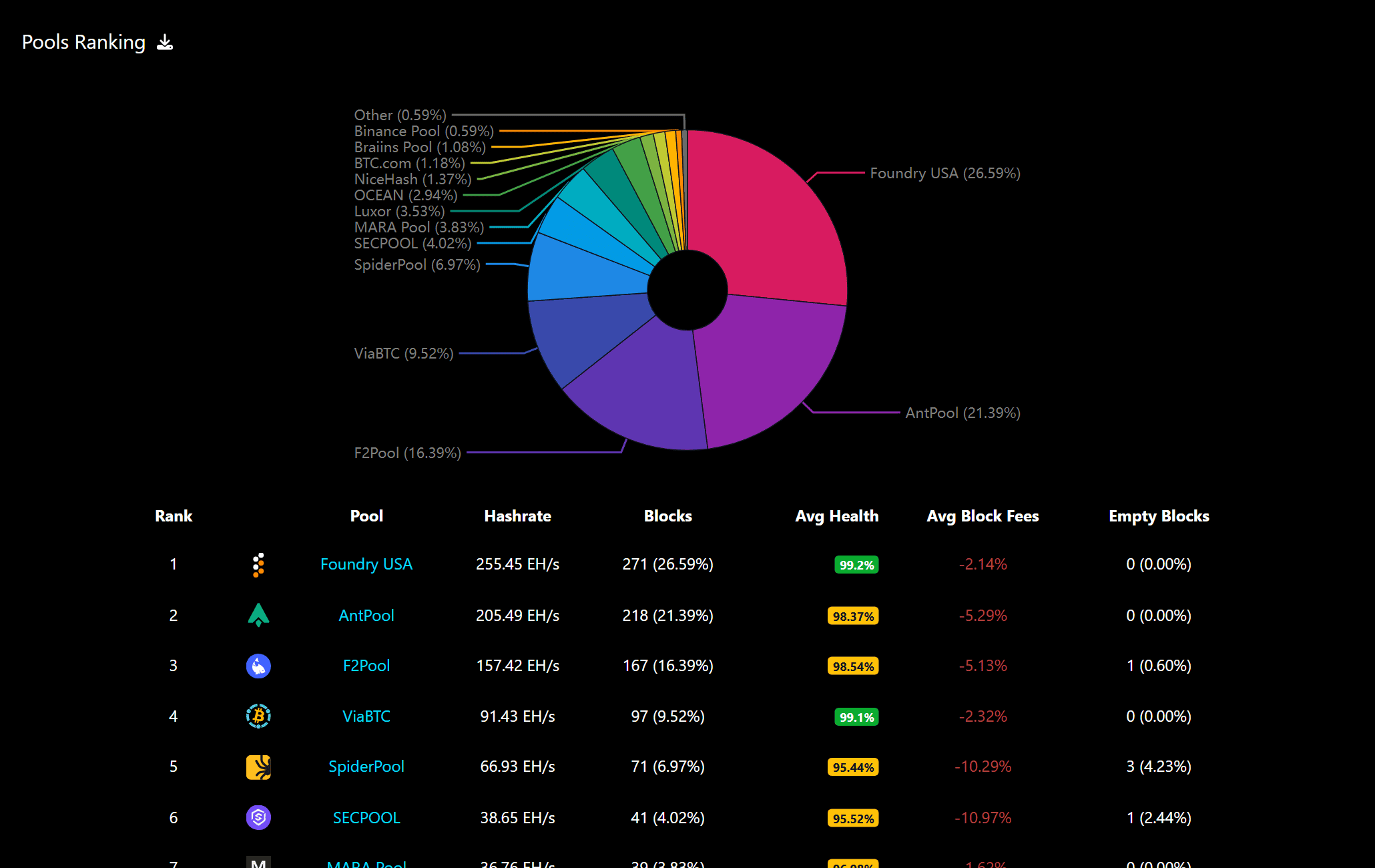 สถิติส่วนแบ่งกำลังขุดของ Mining Pool แต่ละรายในช่วง 1 สัปดาห์ จาก mempool.space