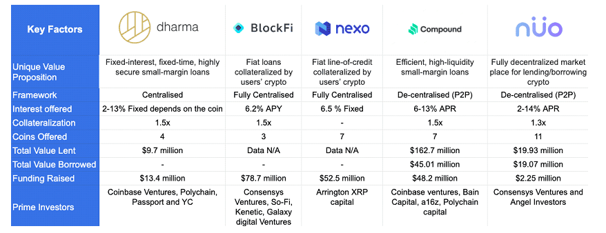 สิ่งที่ควรรู้เกี่ยวกับ การกู้ยืมเงินในรูปแบบของคริปโต หรือ Crypto Lending