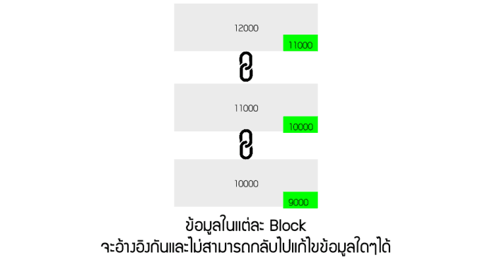 Blockchain คืออะไร อธิบายง่ายๆ