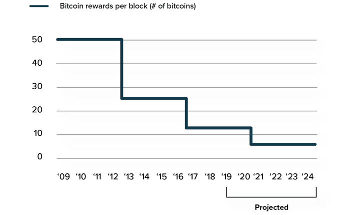 Blockreward ของ Bitcoin ที่จะลดลงเรื่อยๆ