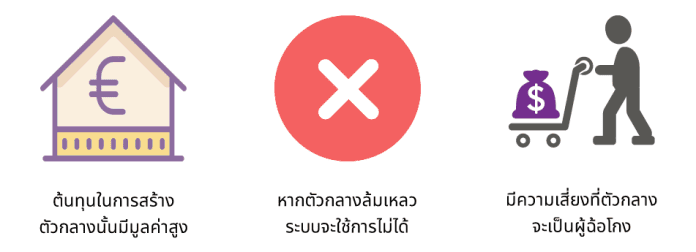 ต้นกำเนิด Bitcoin