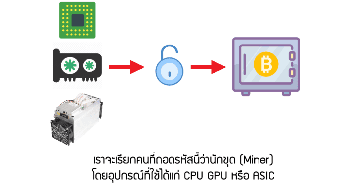 การขุด Bitcoin Mining คืออะไร ASIC Miner