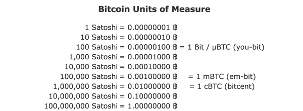 1 Bitcoin เท่ากับกี่ Satoshi หน่วยย่อย Bitcoin
