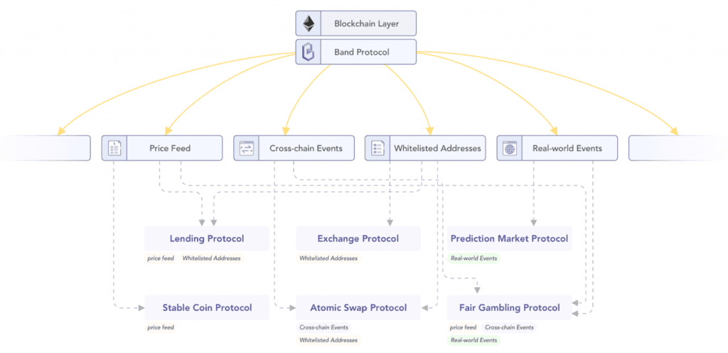 เจาะลึก Whitepaper ของ Band Protocol: แรงจูงใจและภาพรวม