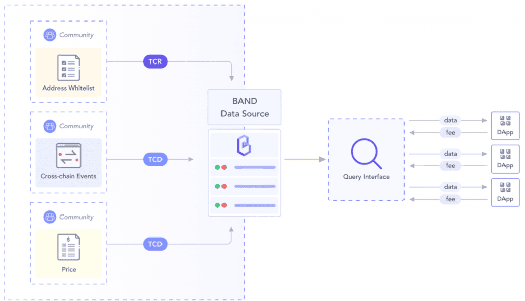 เจาะลึก Whitepaper ของ Band Protocol: แรงจูงใจและภาพรวม