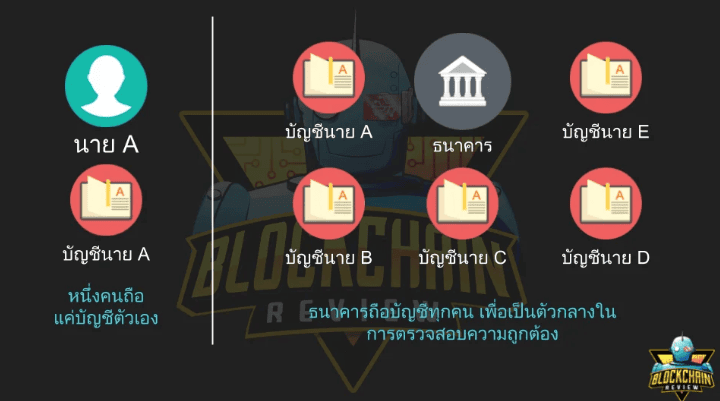 เทคโนโลยี Blockchain คืออะไร?