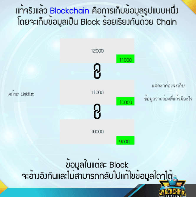 เทคโนโลยี Blockchain คืออะไร?