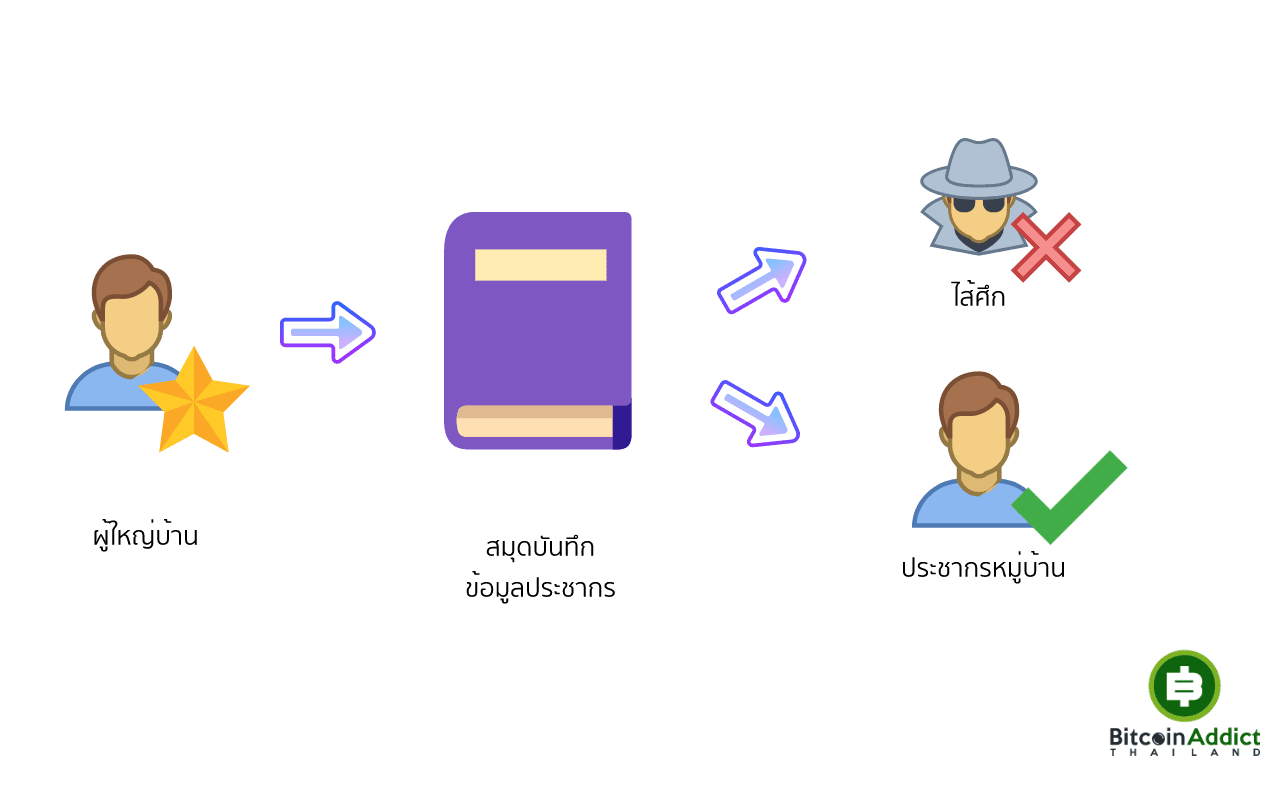 เทคโนโลยีบล็อกเชน (Blockchain) คืออะไร สำหรับผู้เริ่มต้น