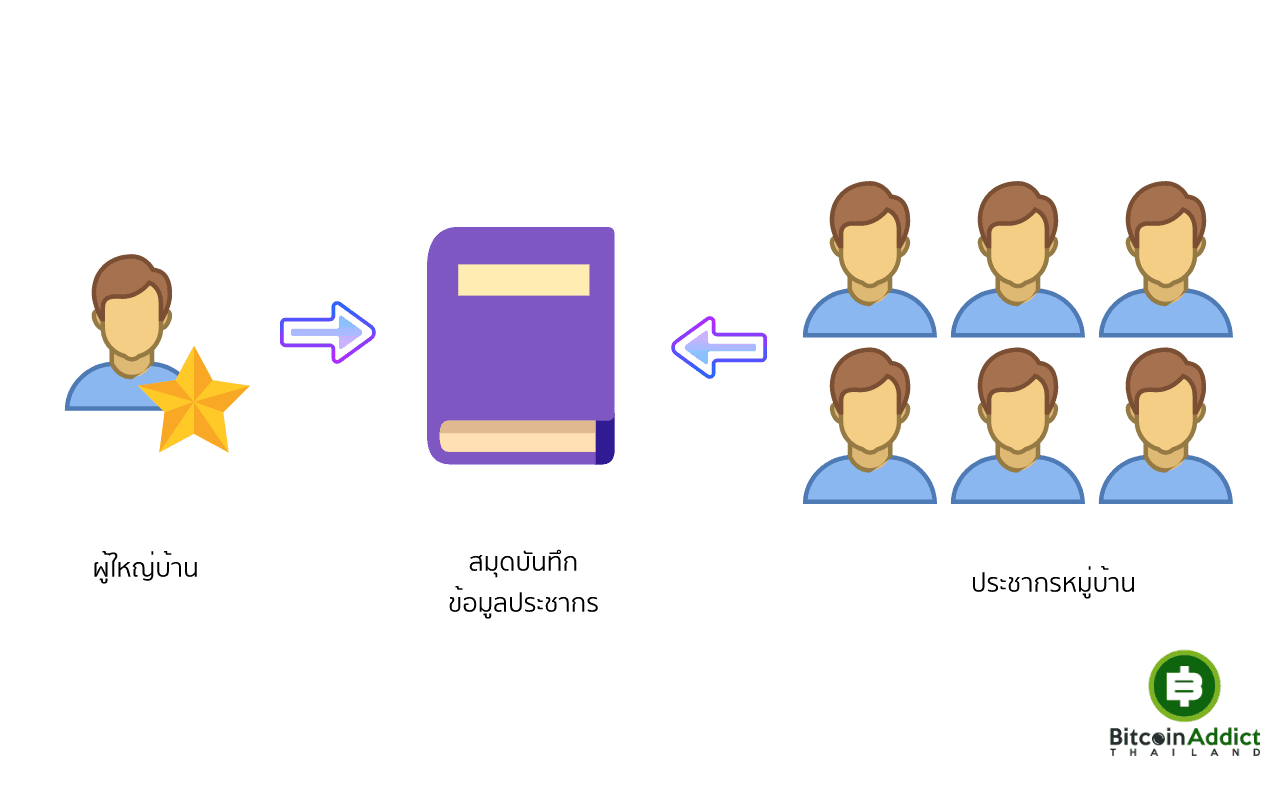 เทคโนโลยีบล็อกเชน (Blockchain) คืออะไร สำหรับผู้เริ่มต้น