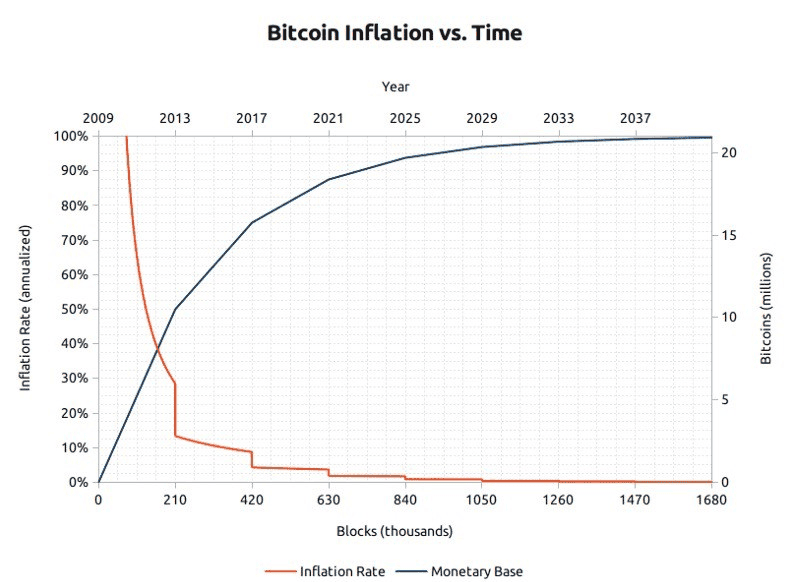 มูลค่าของ Bitcoin มาจากอะไร คำถามที่คนส่วนใหญ่สงสัย บทความนี้มีคำตอบ