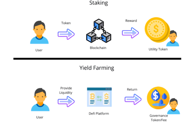Yield Farming คืออะไร? หนทางการขุดเหรียญทำกำไรบนโลก DeFi แบบวิถีชาวนา