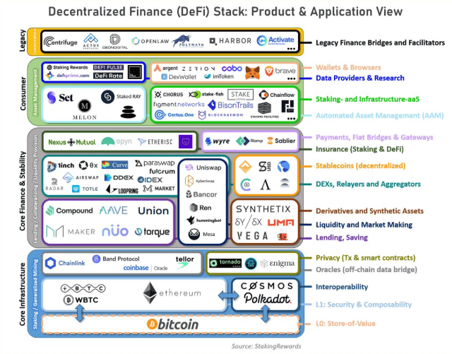 DeFi คืออะไร? ทำความรู้จักกับโลกการเงิน ที่ไม่ต้องพึ่งธนาคาร