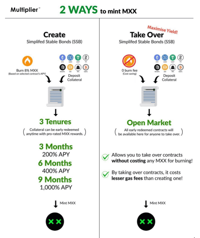 วิธีทำกำไรผ่านแพลทฟอร์ม Defi ของ Multiplier