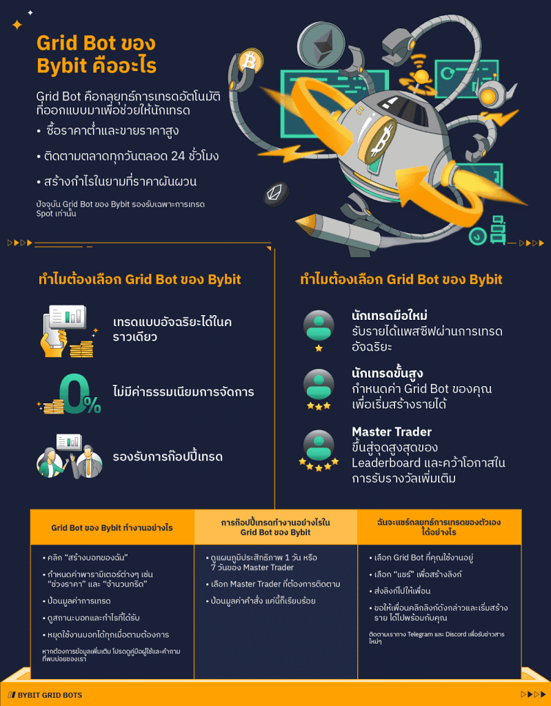 ใช้บอทเทรดสปอตง่าย ๆ ไม่มีค่าธรรมเนียม ด้วย Grid Bot จาก Bybit