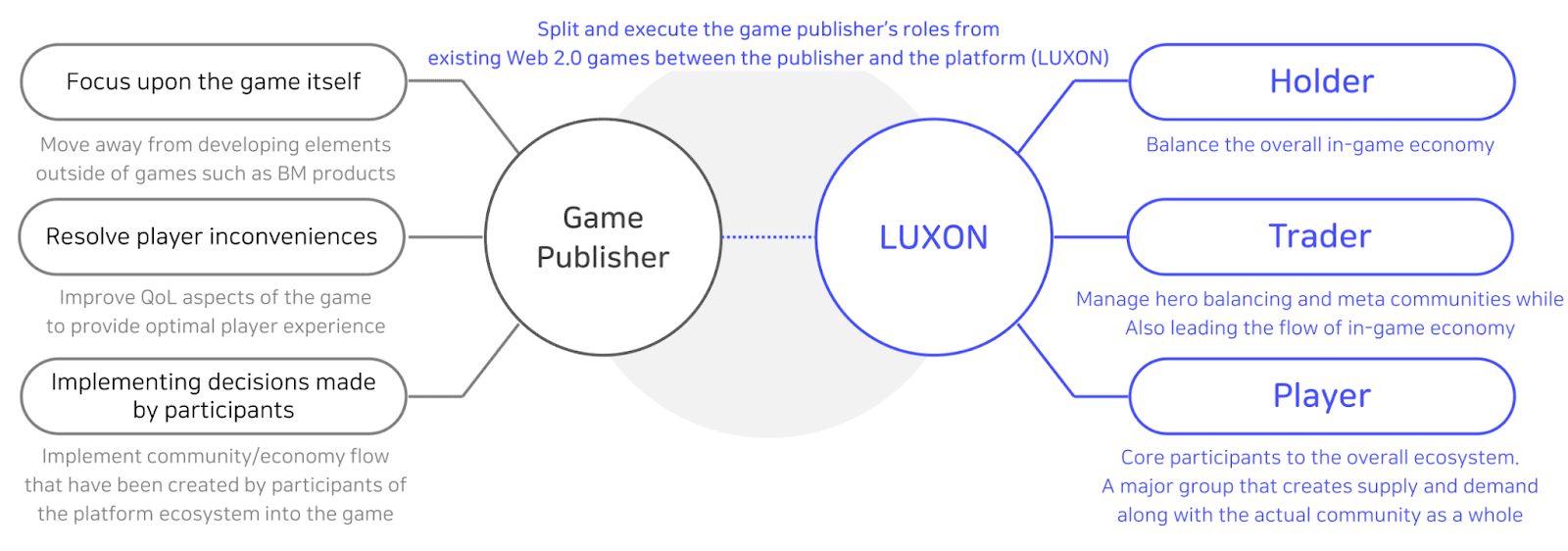 รู้จักกับ LUXON โปรเจกต์เกม Web3 ที่ระดมทุนได้เงินกว่า 5.8 ล้านดอลลาร์