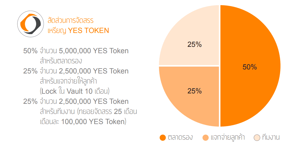 yestoken.digital คืออะไร ทำความรู้จักแพลตฟอร์ม Lending เจ้าแรกในไทย