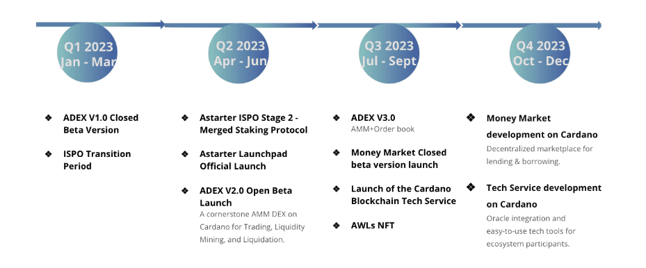 Astarter จะเป็นศูนย์กลางโครงสร้างพื้นฐาน DeFi ของ Cardano ได้อย่างไร?