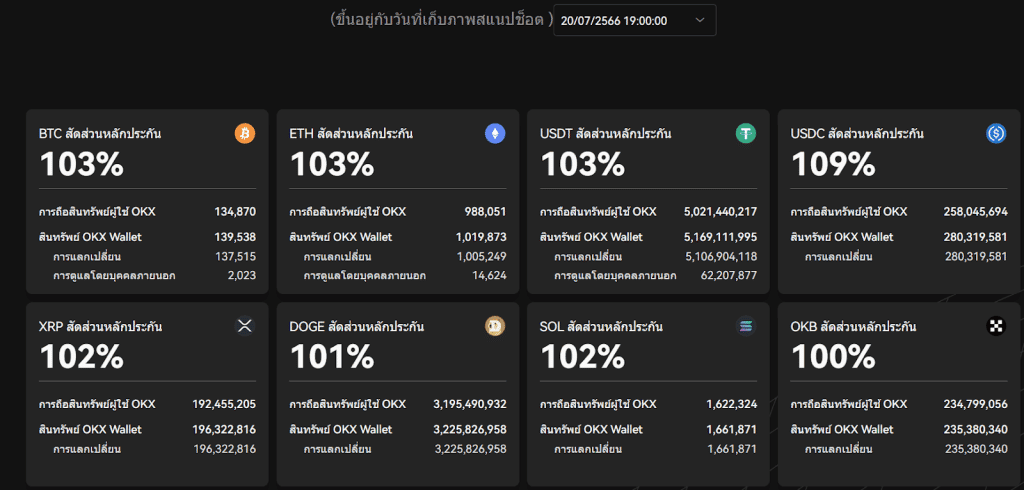 เปรียบเทียบ Proof of Reserve ของ Centralized Exchange ชื่อดัง