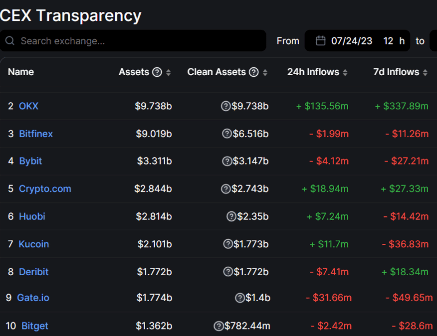 เปรียบเทียบ Proof of Reserve ของ Centralized Exchange ชื่อดัง