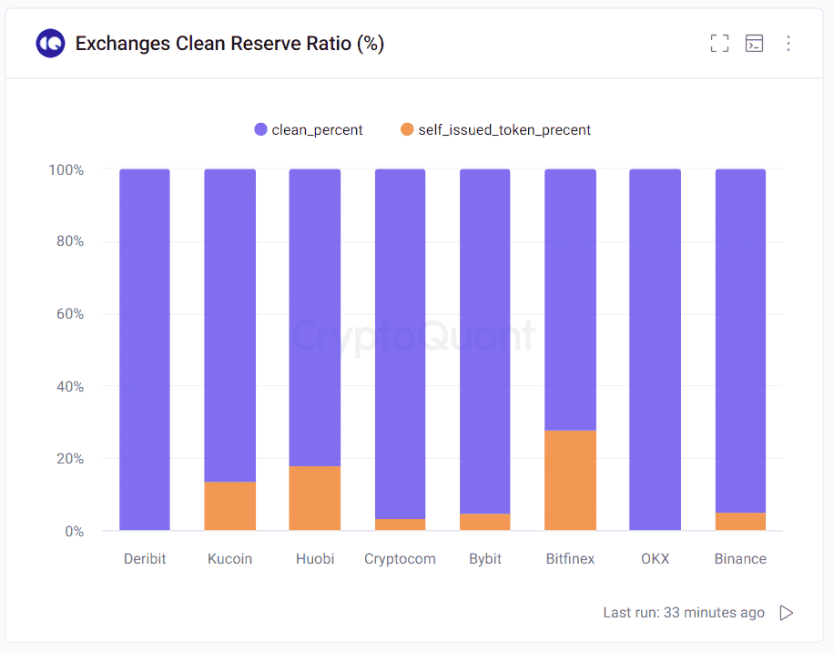 เปรียบเทียบ Proof of Reserve ของ Centralized Exchange ชื่อดัง