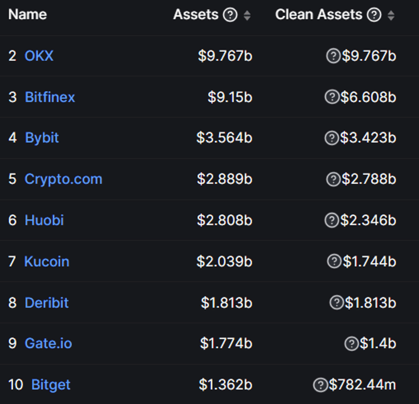 เปรียบเทียบ Proof of Reserve ของ Centralized Exchange ชื่อดัง