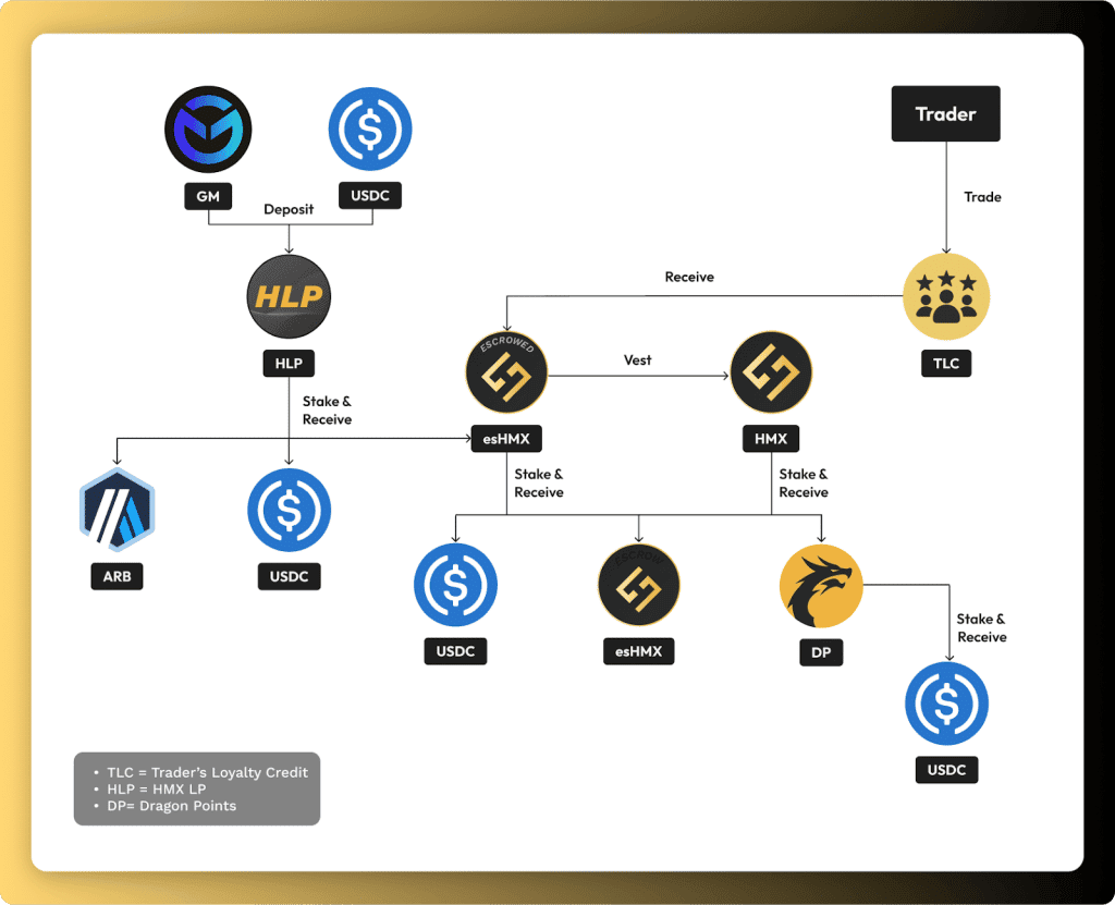 เจาะลึก HMX : Perpetual DEX หน้าใหม่ที่มอบประสบการณ์แบบ Centralized Exchange