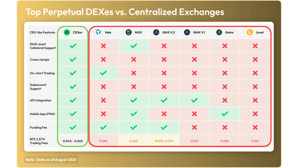 เจาะลึก HMX : Perpetual DEX หน้าใหม่ที่มอบประสบการณ์แบบ Centralized Exchange