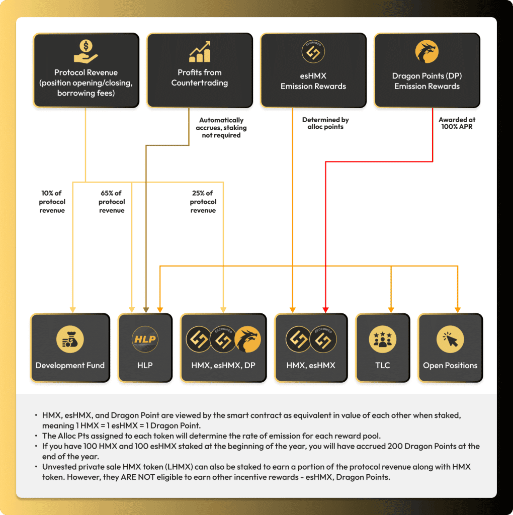 เจาะลึก HMX : Perpetual DEX หน้าใหม่ที่มอบประสบการณ์แบบ Centralized Exchange