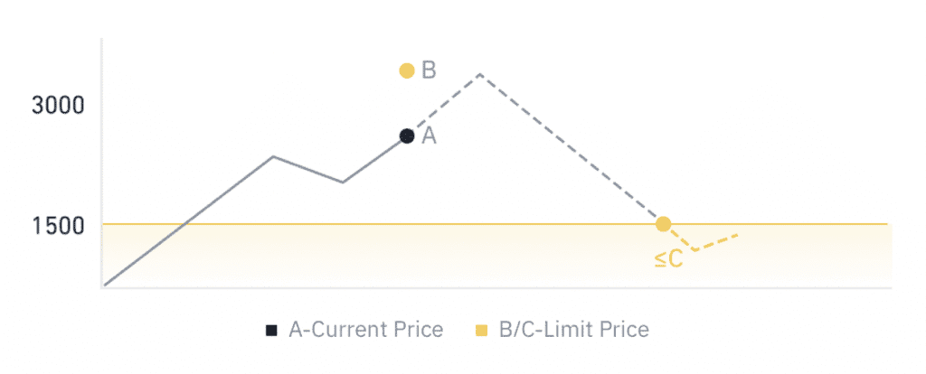 ทำความรู้จัก Market Order และ Limit Order บน Binance TH by Gulf Binance