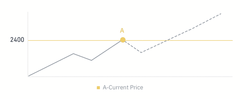 ทำความรู้จัก Market Order และ Limit Order บน Binance TH by Gulf Binance
