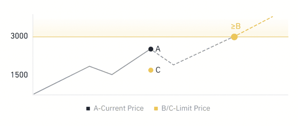 ทำความรู้จัก Market Order และ Limit Order บน Binance TH by Gulf Binance