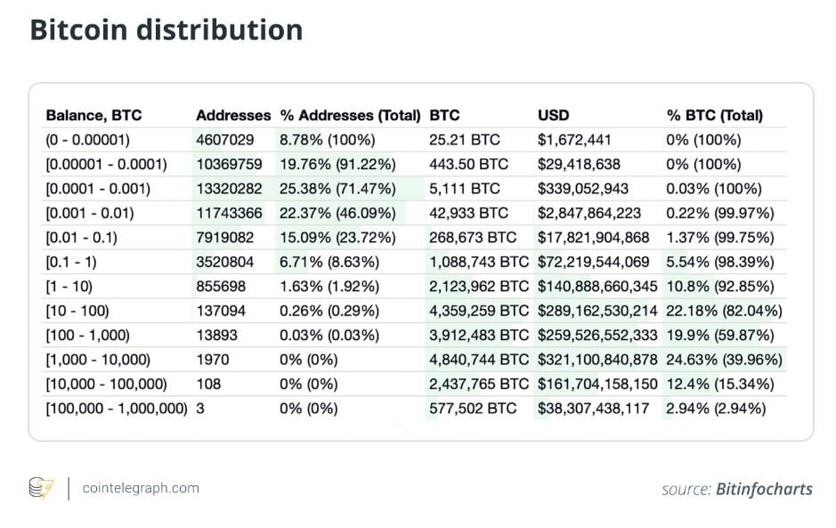 วาฬ Bitcoin คืออะไร ? และจะหาพวกเค้าเจอได้อย่างไร ?