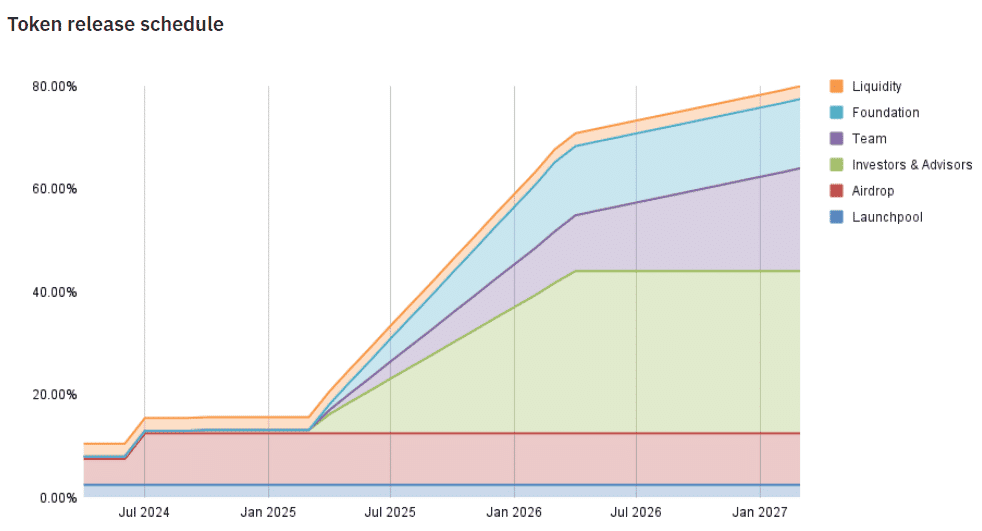 Renzo Protocol (REZ) โปรเจกต์ลำดับที่ 53 บน Launchpool เปิด Stake แล้ววันนี้!