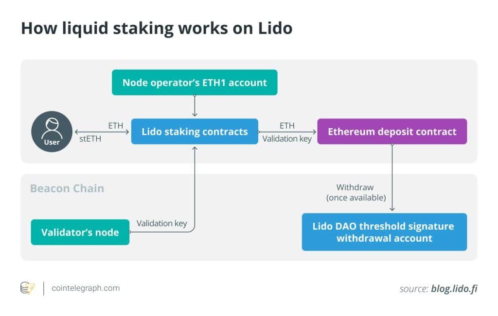 Liquid Staking คืออะไร และทำงานอย่างไร
